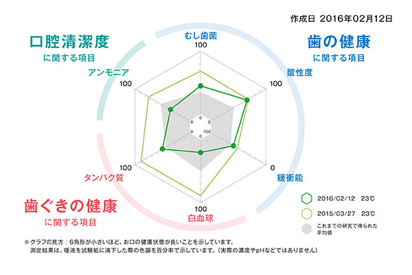 唾液検査結果